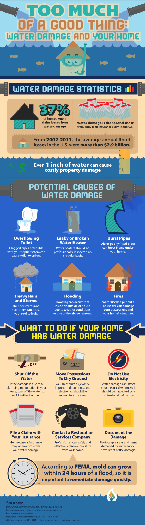 Water Damage Restoration and Repair Tips | Water Damage 411